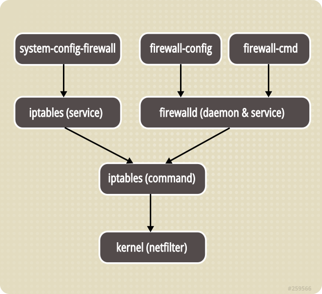 捣腾记录：CentOS 7 从ban IP起安全加固防破解